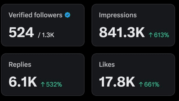 X analytics panel: 524 verified followers of 1.3K, 841.3K impressions up 613 percent, 6.1K replies up 532 percent, 17.8K likes up 661 percent.